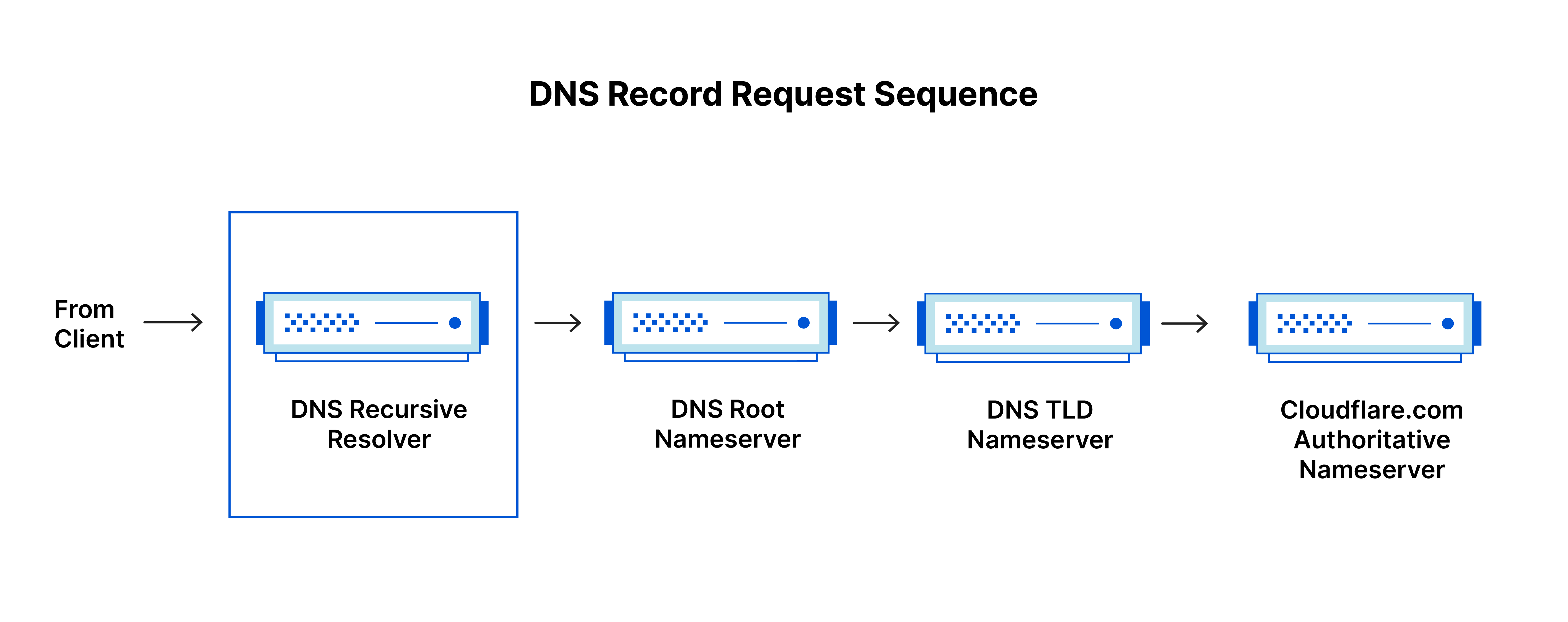 Four DNS Servers Four DNS Servers